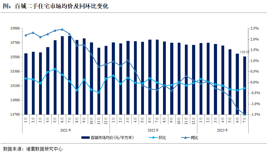 诸葛科技：二手房价连续5月下滑 环比下降城市数量达近三年次高峰_中国网地产